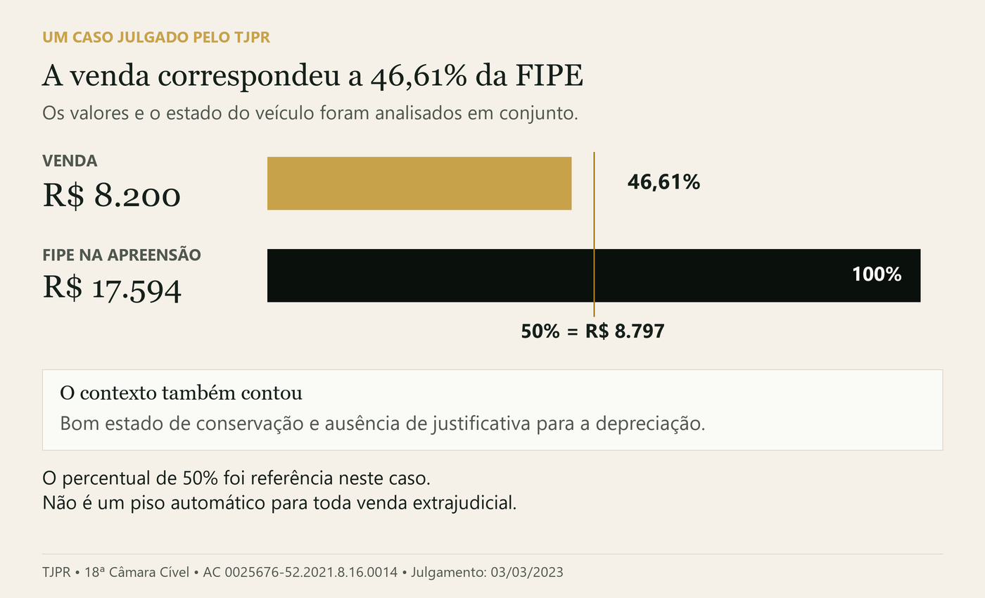 Venda por R$ 8.200, equivalente a 46,61% da FIPE de R$ 17.594 na data da apreensão; metade da referência era R$ 8.797.