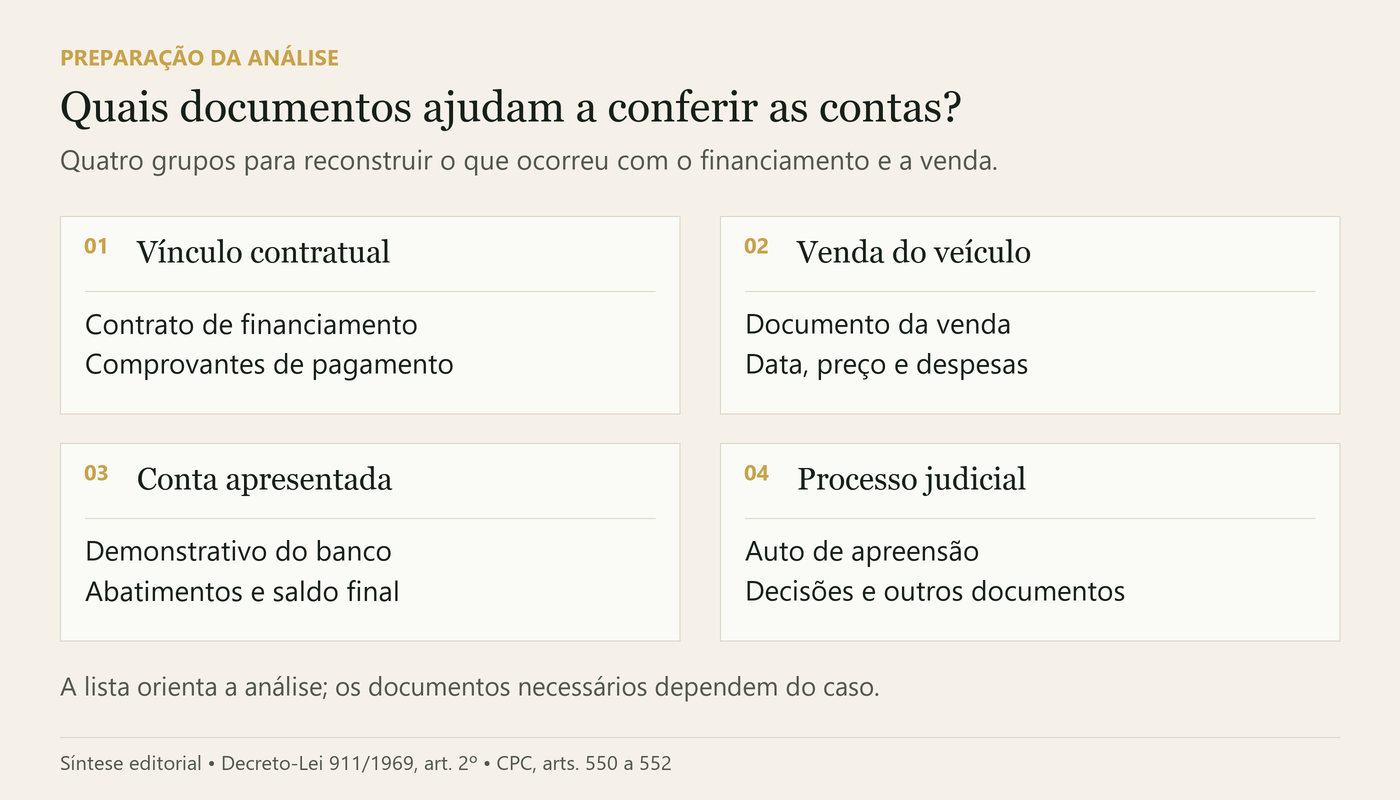 Quatro grupos de documentos: contrato e pagamentos; venda e despesas; demonstrativo e saldo; auto de apreensão e decisões.