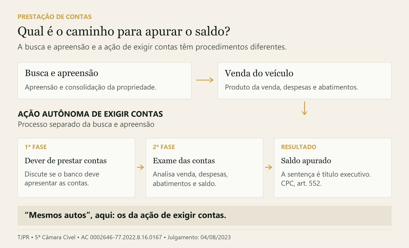 Fluxo: busca e apreensão, venda do veículo e ação autônoma de exigir contas, com duas fases e apuração do saldo.