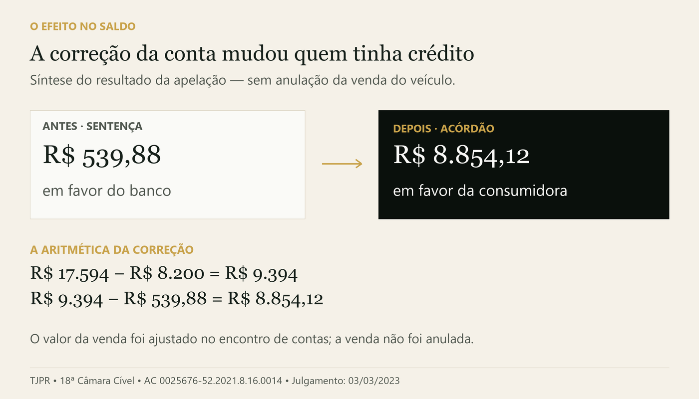 Saldo antes: R$ 539,88 em favor do banco. Após a correção das contas: R$ 8.854,12 em favor da consumidora.